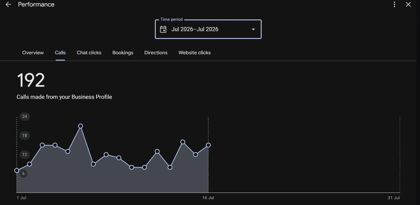 Google Business Profile performance screen showing 192 calls made from the business profile during July 2026.