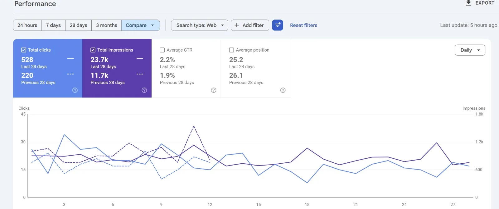 Google Search Console comparison showing 528 total clicks against 220 in the previous 28 days, and 23.7 thousand impressions against 11.7 thousand.