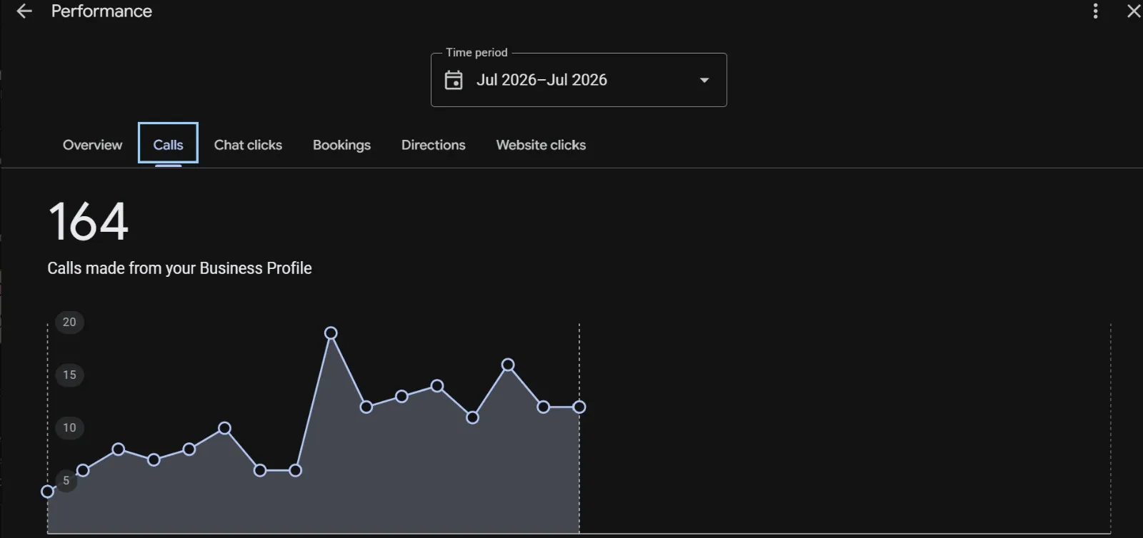 Google Business Profile performance screen for a US pest control business showing 164 calls made during July 2026.
