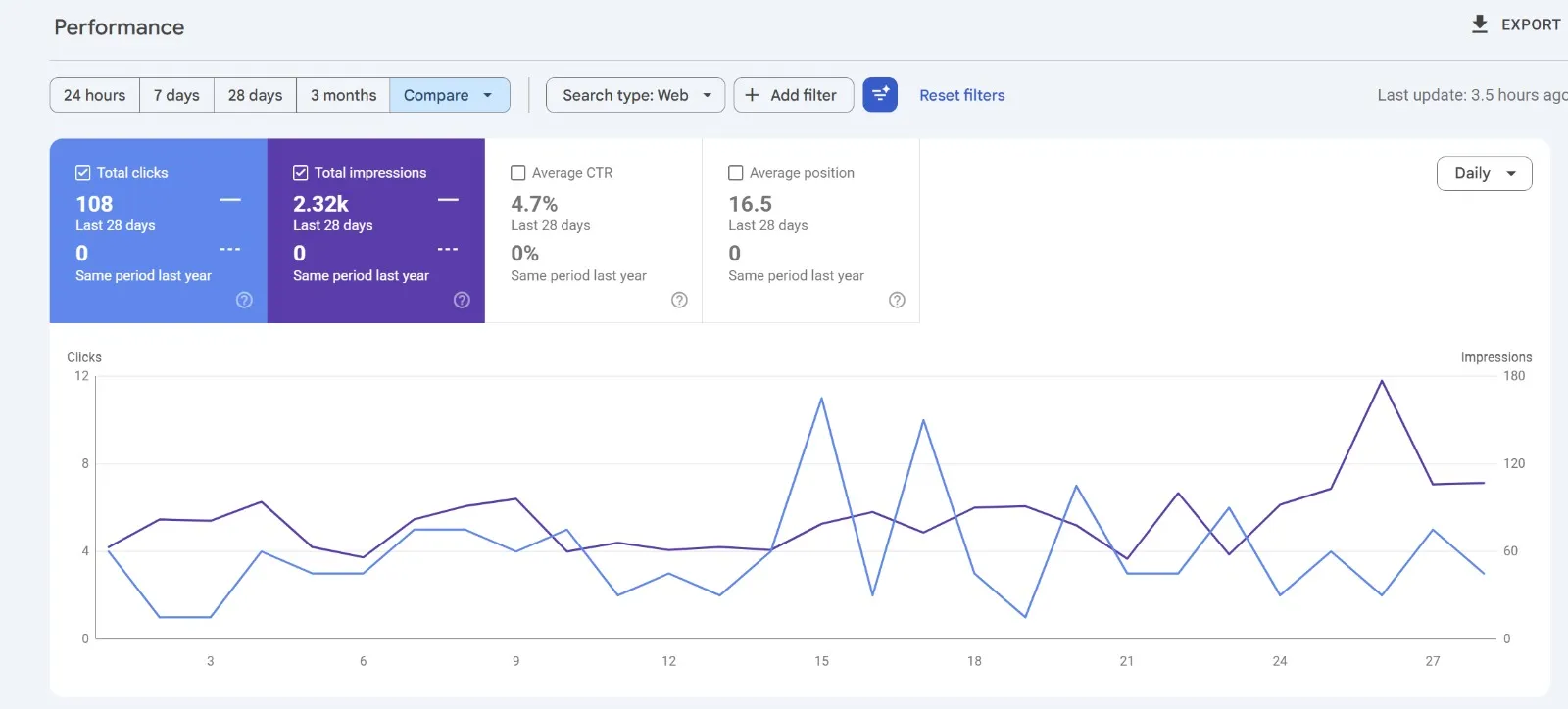 Google Search Console for a brand-new skin clinic site showing 108 clicks and 2,320 impressions in its first 28 days, against zero the prior year.